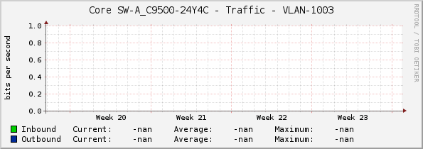 Core SW-A_C9500-24Y4C - Traffic - VLAN-1003