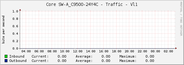 Core SW-A_C9500-24Y4C - Traffic - Vl1