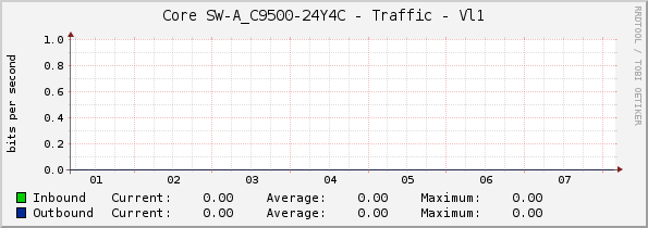 Core SW-A_C9500-24Y4C - Traffic - Vl1