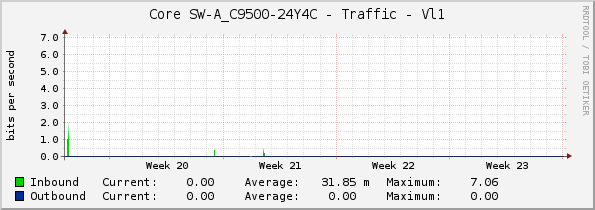 Core SW-A_C9500-24Y4C - Traffic - Vl1
