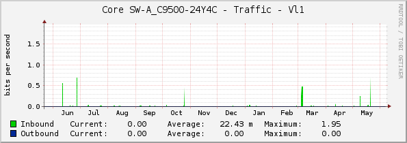 Core SW-A_C9500-24Y4C - Traffic - Vl1