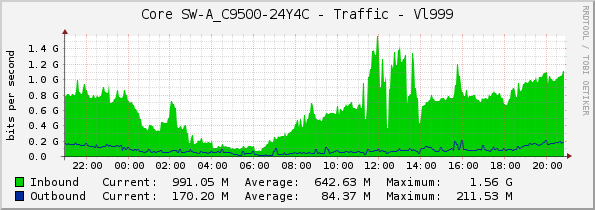 Core SW-A_C9500-24Y4C - Traffic - Vl999