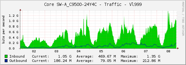 Core SW-A_C9500-24Y4C - Traffic - Vl999