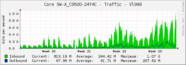 Core SW-A_C9500-24Y4C - Traffic - Vl999