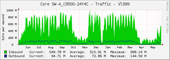 Core SW-A_C9500-24Y4C - Traffic - Vl999