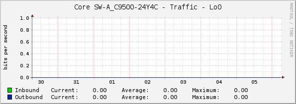 Core SW-A_C9500-24Y4C - Traffic - Lo0