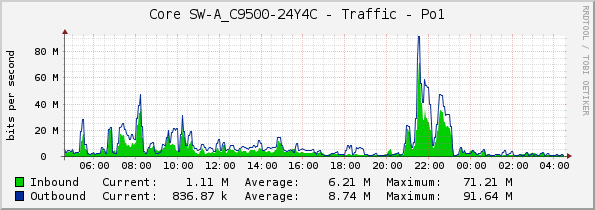 Core SW-A_C9500-24Y4C - Traffic - Po1