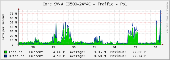 Core SW-A_C9500-24Y4C - Traffic - Po1