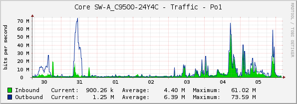 Core SW-A_C9500-24Y4C - Traffic - Po1