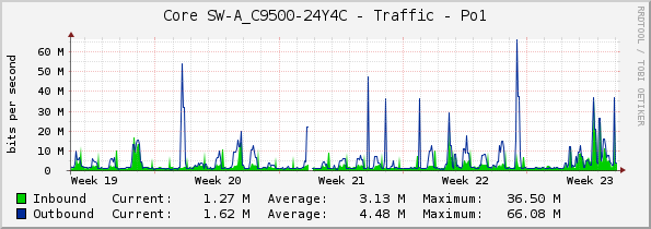 Core SW-A_C9500-24Y4C - Traffic - Po1