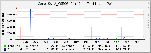 Core SW-A_C9500-24Y4C - Traffic - Po1