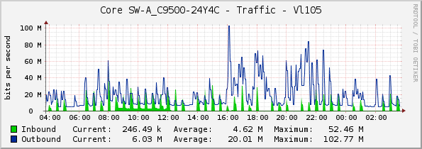 Core SW-A_C9500-24Y4C - Traffic - Vl105