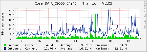Core SW-A_C9500-24Y4C - Traffic - Vl105