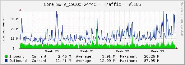 Core SW-A_C9500-24Y4C - Traffic - Vl105