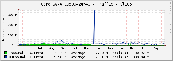 Core SW-A_C9500-24Y4C - Traffic - Vl105