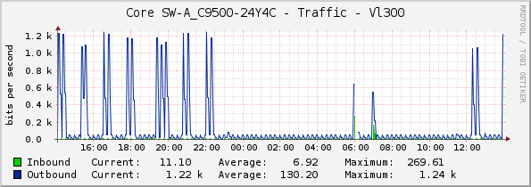 Core SW-A_C9500-24Y4C - Traffic - Vl201