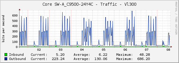 Core SW-A_C9500-24Y4C - Traffic - Vl201