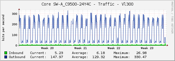 Core SW-A_C9500-24Y4C - Traffic - Vl201