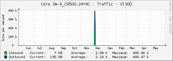 Core SW-A_C9500-24Y4C - Traffic - Vl201