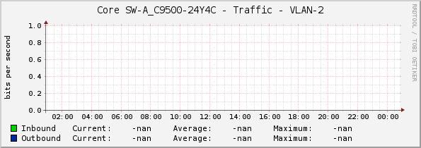 Core SW-A_C9500-24Y4C - Traffic - VLAN-2