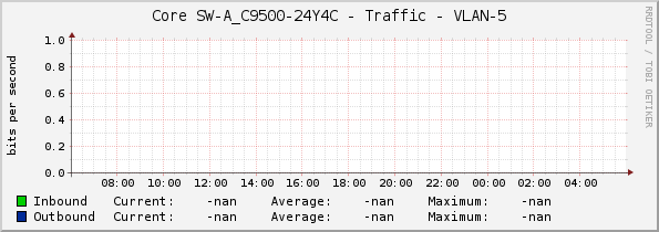 Core SW-A_C9500-24Y4C - Traffic - VLAN-5