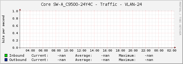 Core SW-A_C9500-24Y4C - Traffic - VLAN-24