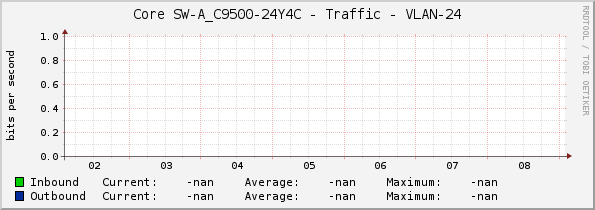 Core SW-A_C9500-24Y4C - Traffic - VLAN-24