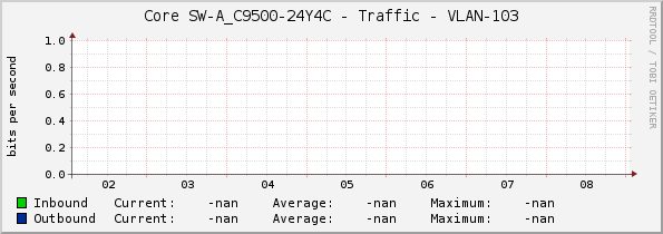 Core SW-A_C9500-24Y4C - Traffic - VLAN-103