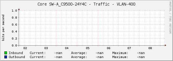Core SW-A_C9500-24Y4C - Traffic - VLAN-400