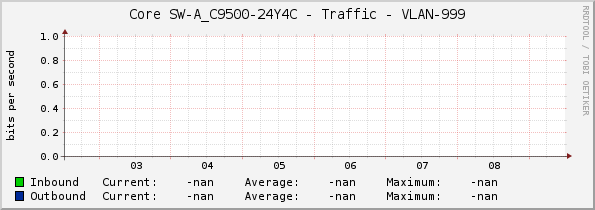 Core SW-A_C9500-24Y4C - Traffic - VLAN-999