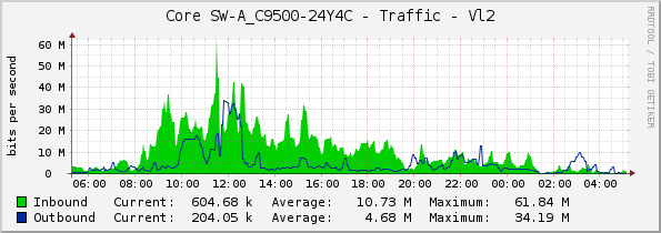 Core SW-A_C9500-24Y4C - Traffic - Vl2