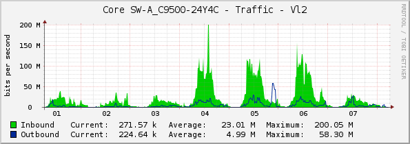 Core SW-A_C9500-24Y4C - Traffic - Vl2
