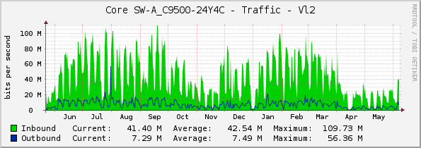 Core SW-A_C9500-24Y4C - Traffic - Vl2