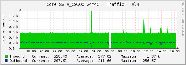 Core SW-A_C9500-24Y4C - Traffic - Vl4