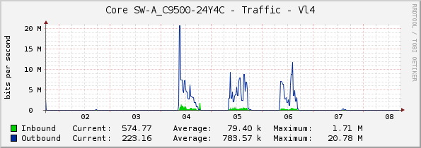 Core SW-A_C9500-24Y4C - Traffic - Vl4