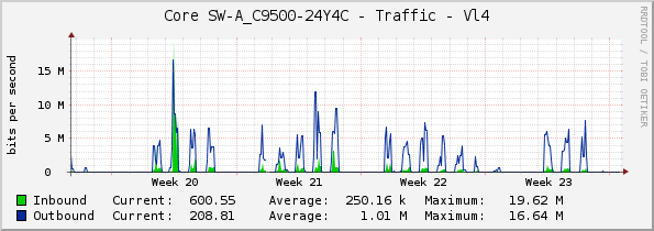 Core SW-A_C9500-24Y4C - Traffic - Vl4