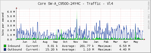 Core SW-A_C9500-24Y4C - Traffic - Vl4