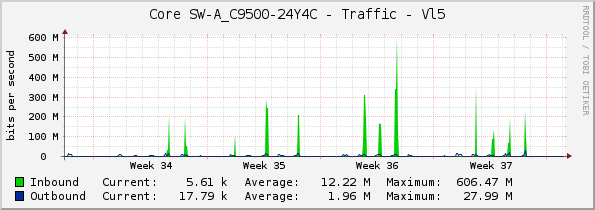 Core SW-A_C9500-24Y4C - Traffic - Vl5