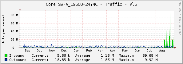 Core SW-A_C9500-24Y4C - Traffic - Vl5