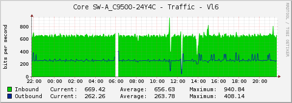 Core SW-A_C9500-24Y4C - Traffic - Vl6