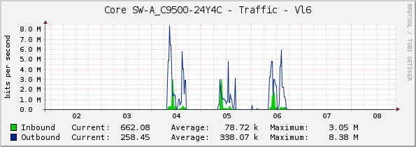 Core SW-A_C9500-24Y4C - Traffic - Vl6