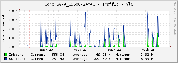 Core SW-A_C9500-24Y4C - Traffic - Vl6