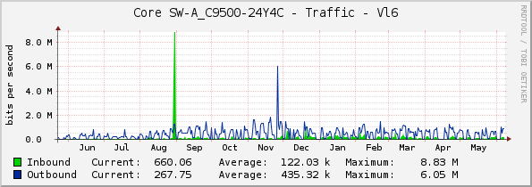 Core SW-A_C9500-24Y4C - Traffic - Vl6