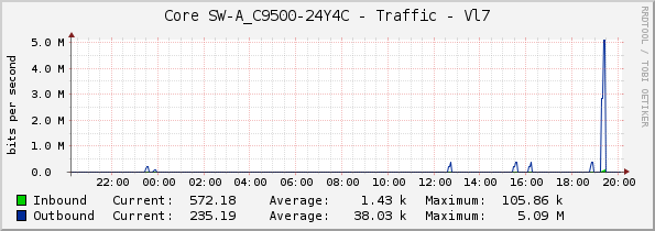 Core SW-A_C9500-24Y4C - Traffic - Vl7