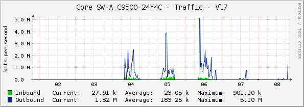 Core SW-A_C9500-24Y4C - Traffic - Vl7