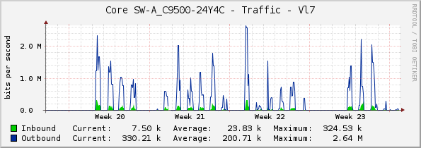 Core SW-A_C9500-24Y4C - Traffic - Vl7