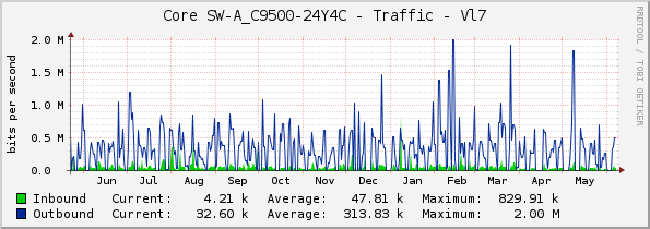 Core SW-A_C9500-24Y4C - Traffic - Vl7