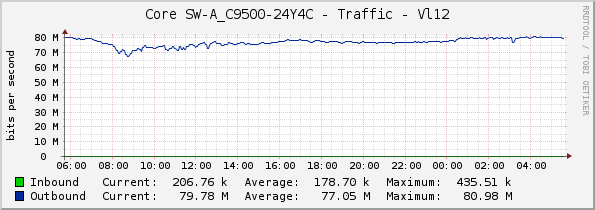 Core SW-A_C9500-24Y4C - Traffic - Vl12
