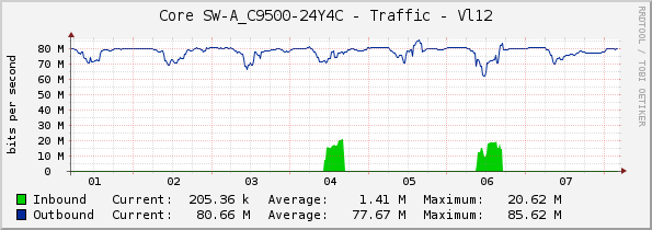 Core SW-A_C9500-24Y4C - Traffic - Vl12