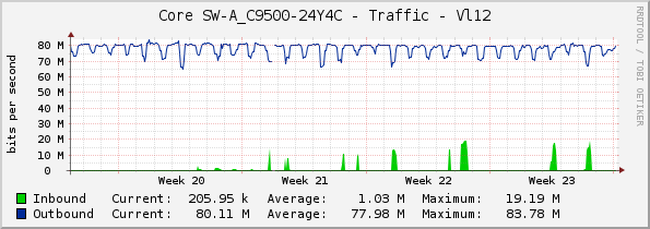 Core SW-A_C9500-24Y4C - Traffic - Vl12